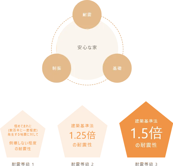 地域区分別UA値